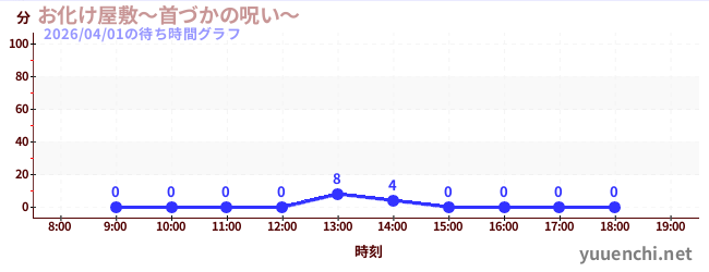 お化け屋敷～首づかの呪い～の待ち時間グラフ