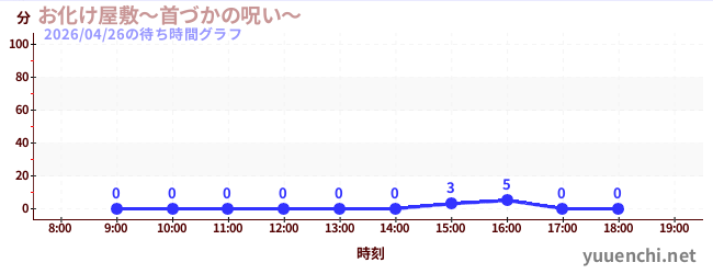 お化け屋敷～首づかの呪い～の待ち時間グラフ