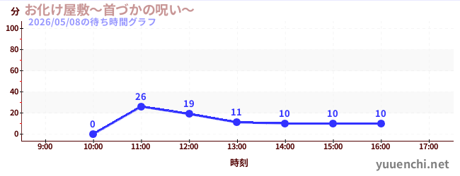 お化け屋敷～首づかの呪い～の待ち時間グラフ
