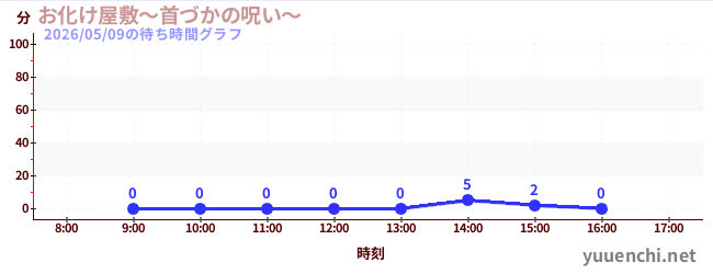 お化け屋敷～首づかの呪い～の待ち時間グラフ