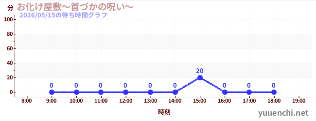 お化け屋敷～首づかの呪い～の待ち時間グラフ