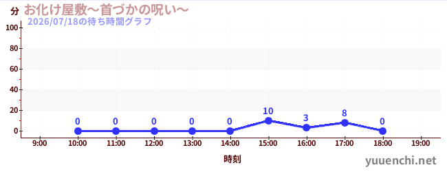 お化け屋敷～首づかの呪い～の待ち時間グラフ