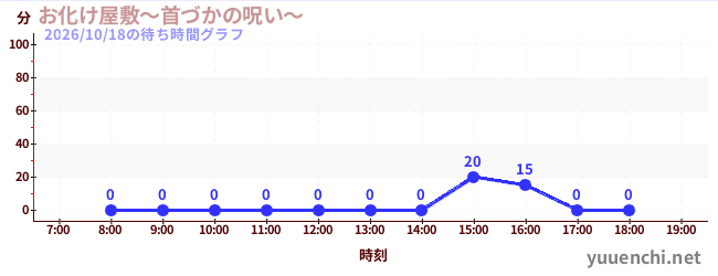 お化け屋敷～首づかの呪い～の待ち時間グラフ