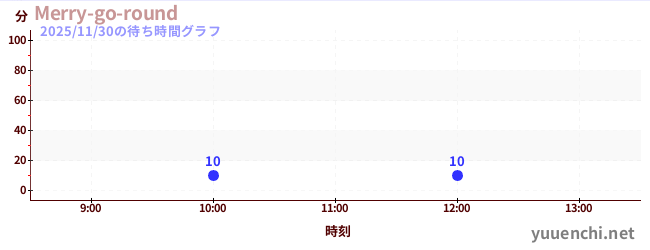 Merry-go-roundの待ち時間グラフ