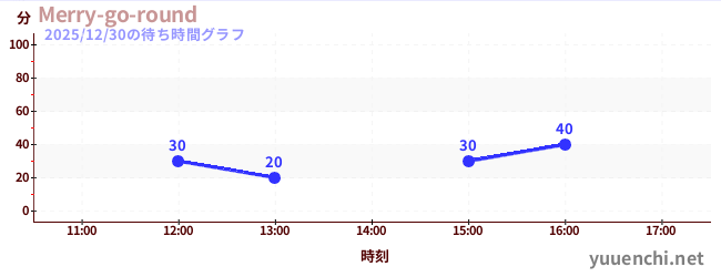 Merry-go-roundの待ち時間グラフ