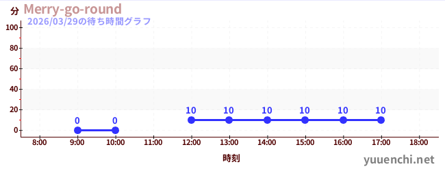 Merry-go-roundの待ち時間グラフ