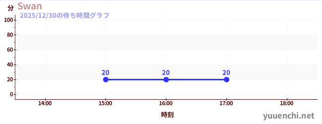 Swanの待ち時間グラフ