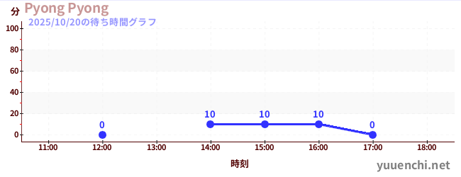 Pyong Pyongの待ち時間グラフ