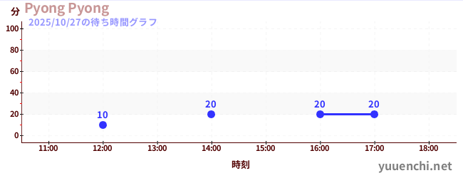 Pyong Pyongの待ち時間グラフ