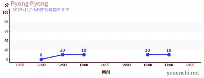 Pyong Pyongの待ち時間グラフ