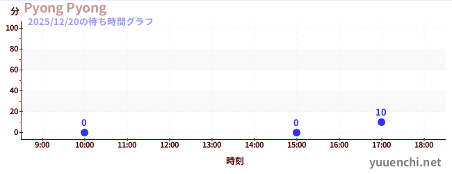 Pyong Pyongの待ち時間グラフ