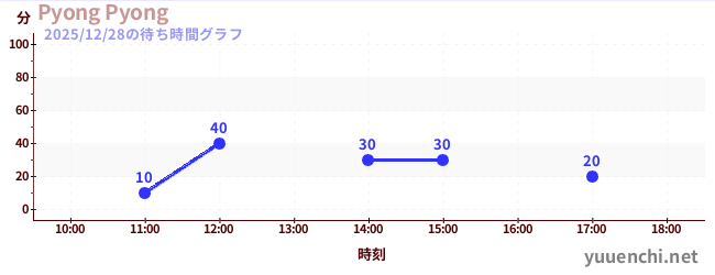 Pyong Pyongの待ち時間グラフ