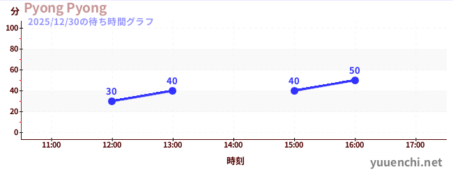 Pyong Pyongの待ち時間グラフ