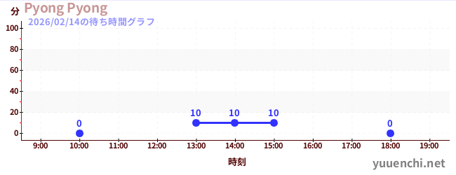 Pyong Pyongの待ち時間グラフ