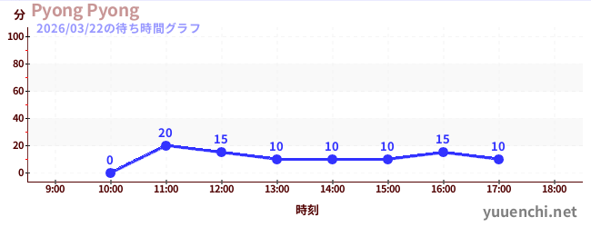 Pyong Pyongの待ち時間グラフ