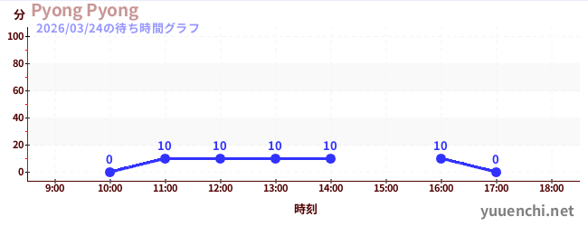 Pyong Pyongの待ち時間グラフ