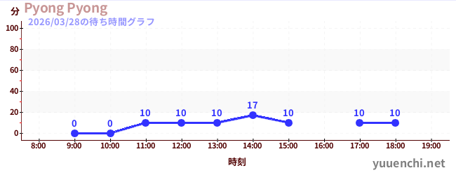 Pyong Pyongの待ち時間グラフ
