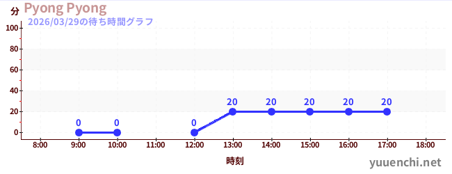 Pyong Pyongの待ち時間グラフ