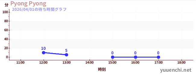 Pyong Pyongの待ち時間グラフ