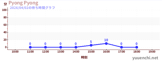 Pyong Pyongの待ち時間グラフ