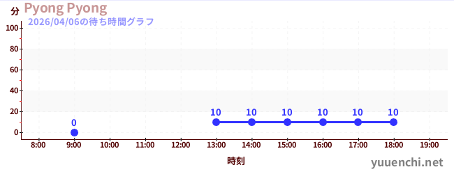 Pyong Pyongの待ち時間グラフ