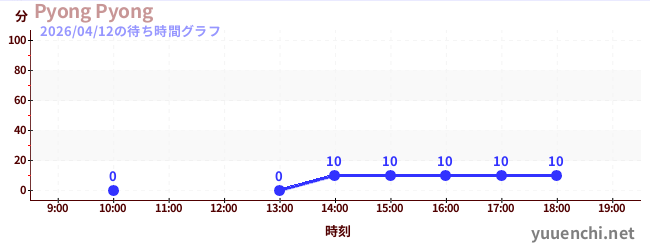 Pyong Pyongの待ち時間グラフ