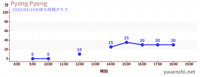 Pyong Pyongの待ち時間グラフ