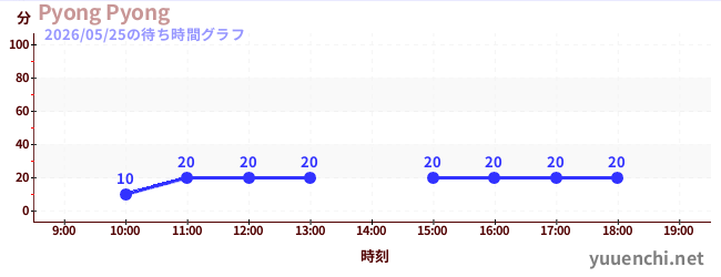 Pyong Pyongの待ち時間グラフ