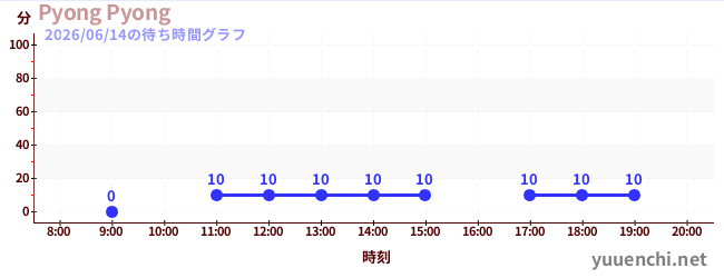 Pyong Pyongの待ち時間グラフ