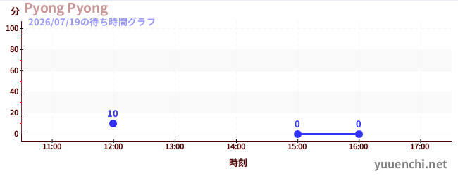 Pyong Pyongの待ち時間グラフ