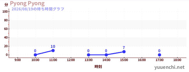 Pyong Pyongの待ち時間グラフ
