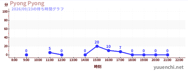 Pyong Pyongの待ち時間グラフ