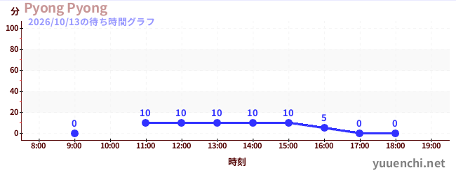 Pyong Pyongの待ち時間グラフ