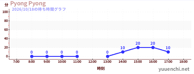 Pyong Pyongの待ち時間グラフ