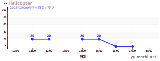 Helicopterの待ち時間グラフ