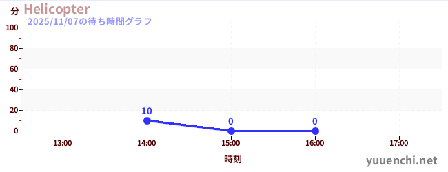 Helicopterの待ち時間グラフ