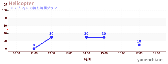 Helicopterの待ち時間グラフ