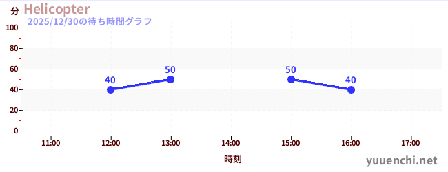 Helicopterの待ち時間グラフ