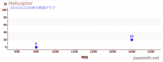 Helicopterの待ち時間グラフ