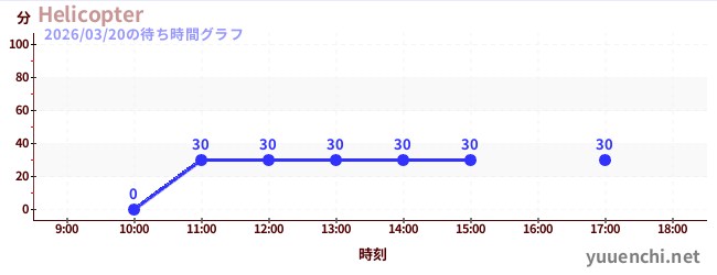 Helicopterの待ち時間グラフ