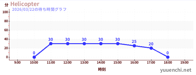 Helicopterの待ち時間グラフ