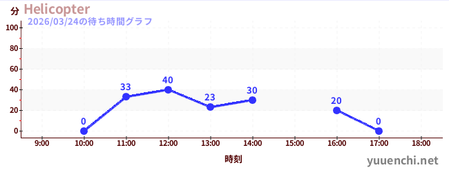 Helicopterの待ち時間グラフ
