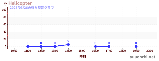 Helicopterの待ち時間グラフ