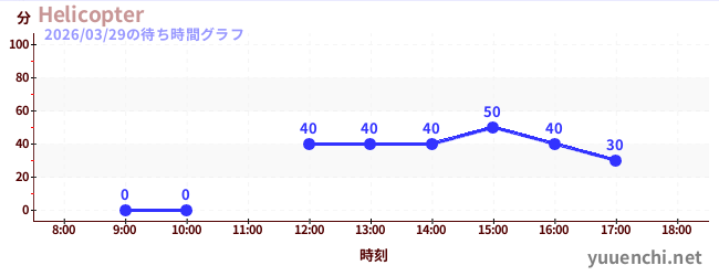 Helicopterの待ち時間グラフ