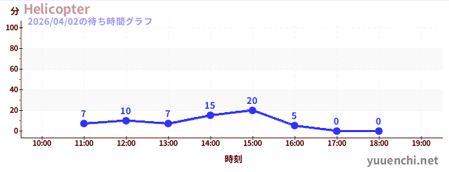 Helicopterの待ち時間グラフ