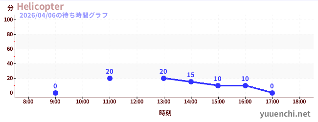 Helicopterの待ち時間グラフ