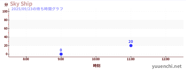 Sky Shipの待ち時間グラフ