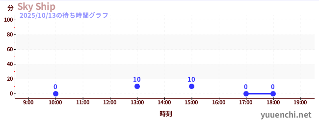 Sky Shipの待ち時間グラフ
