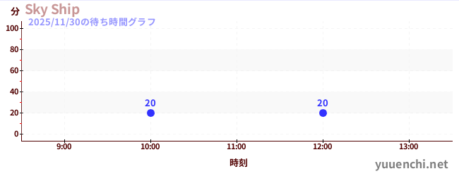 Sky Shipの待ち時間グラフ