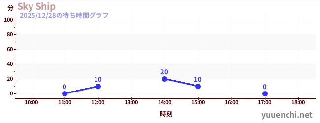 Sky Shipの待ち時間グラフ